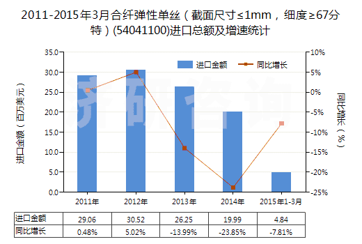 2011-2015年3月合纖彈性單絲（截面尺寸≤1mm，細(xì)度≥67分特）(54041100)進(jìn)口總額及增速統(tǒng)計(jì)